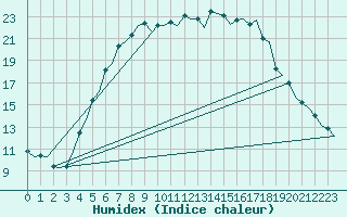 Courbe de l'humidex pour Stockholm / Bromma