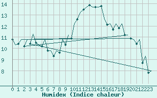 Courbe de l'humidex pour Granada / Aeropuerto