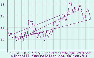 Courbe du refroidissement olien pour Platform K14-fa-1c Sea