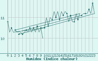 Courbe de l'humidex pour Islay