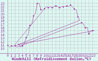 Courbe du refroidissement olien pour Falconara