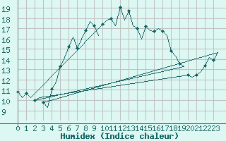 Courbe de l'humidex pour Aalborg