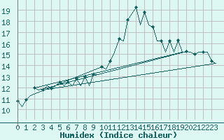 Courbe de l'humidex pour Zurich-Kloten