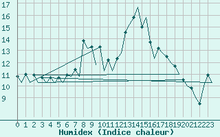 Courbe de l'humidex pour Pamplona (Esp)