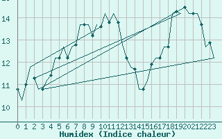 Courbe de l'humidex pour Esbjerg