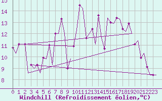 Courbe du refroidissement olien pour Gdansk-Rebiechowo