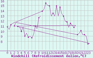 Courbe du refroidissement olien pour Santander / Parayas