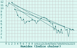 Courbe de l'humidex pour Aberdeen (UK)