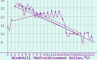 Courbe du refroidissement olien pour Platform A12-cpp Sea