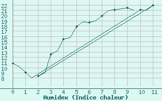 Courbe de l'humidex pour Helsinki-Vantaa