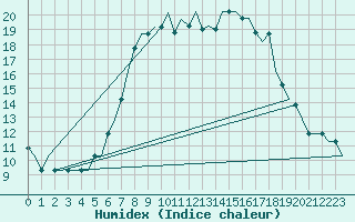 Courbe de l'humidex pour Portoroz