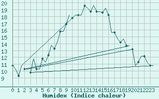 Courbe de l'humidex pour Adana / Sakirpasa