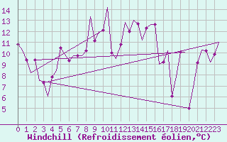 Courbe du refroidissement olien pour Annaba