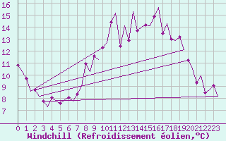 Courbe du refroidissement olien pour Farnborough