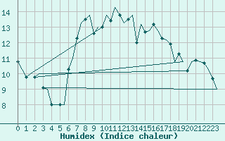 Courbe de l'humidex pour De Kooy