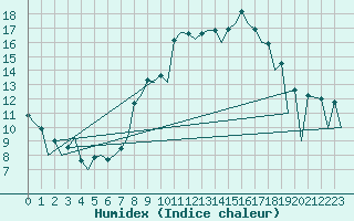 Courbe de l'humidex pour Belfast / Aldergrove Airport