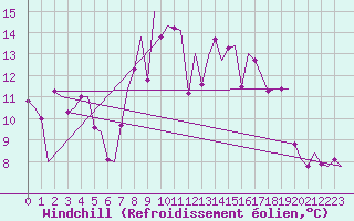 Courbe du refroidissement olien pour Oostende (Be)
