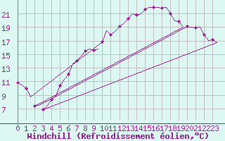 Courbe du refroidissement olien pour Berlin-Schoenefeld