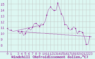 Courbe du refroidissement olien pour Verona / Villafranca