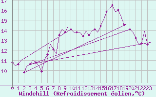 Courbe du refroidissement olien pour Schaffen (Be)