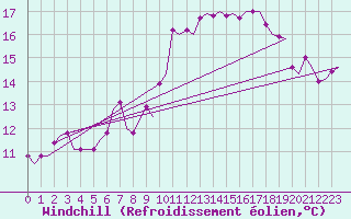 Courbe du refroidissement olien pour Molde / Aro