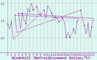 Courbe du refroidissement olien pour Platform A12-cpp Sea