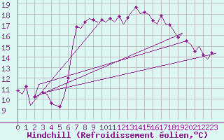 Courbe du refroidissement olien pour Oostende (Be)