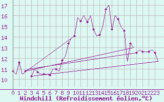 Courbe du refroidissement olien pour Shawbury