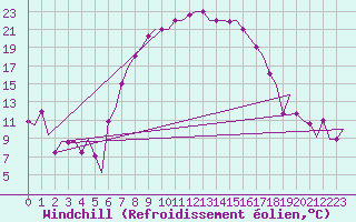 Courbe du refroidissement olien pour Ronchi Dei Legionari