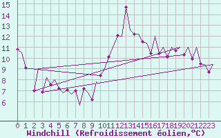 Courbe du refroidissement olien pour Santander / Parayas
