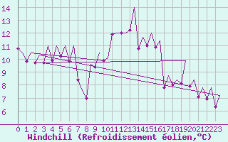 Courbe du refroidissement olien pour Payerne (Sw)
