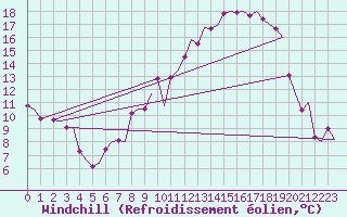Courbe du refroidissement olien pour Borlange