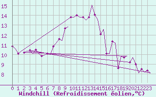Courbe du refroidissement olien pour Vlissingen