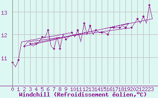 Courbe du refroidissement olien pour Groningen Airport Eelde