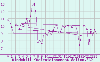 Courbe du refroidissement olien pour Platform L9-ff-1 Sea