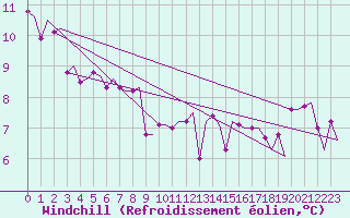 Courbe du refroidissement olien pour Platform J6-a Sea
