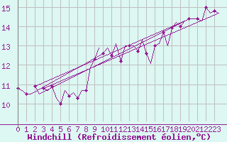 Courbe du refroidissement olien pour Volkel
