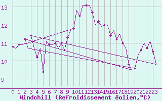 Courbe du refroidissement olien pour Holzdorf