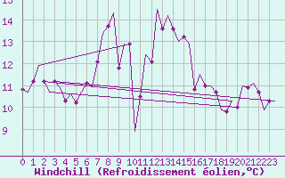 Courbe du refroidissement olien pour Leeuwarden