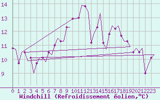 Courbe du refroidissement olien pour Shannon Airport