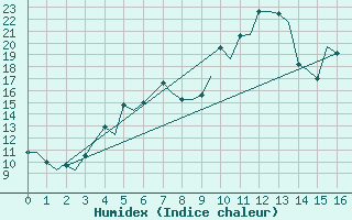 Courbe de l'humidex pour Mo I Rana / Rossvoll