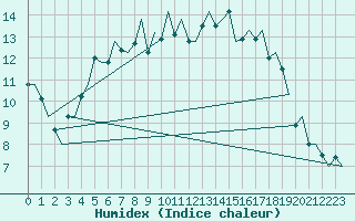 Courbe de l'humidex pour Roenne