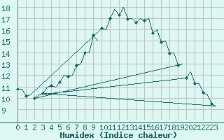 Courbe de l'humidex pour Evenes