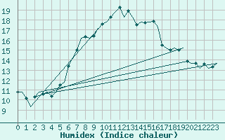 Courbe de l'humidex pour Genve (Sw)