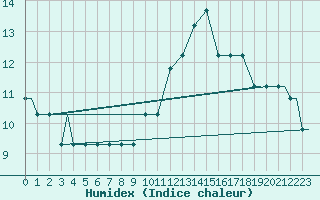 Courbe de l'humidex pour Barkston Heath Royal Air Force Base