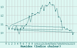 Courbe de l'humidex pour Wittering