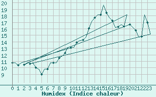 Courbe de l'humidex pour Klagenfurt-Flughafen
