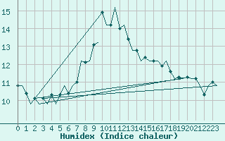 Courbe de l'humidex pour Altenstadt