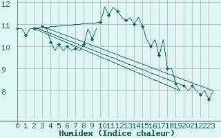 Courbe de l'humidex pour Billund Lufthavn