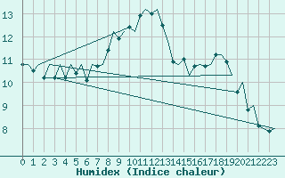 Courbe de l'humidex pour Aalborg